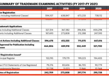 2021년 리포트로 보는 미국 상표등록 성공률 2편
