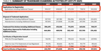 2021년 리포트로 보는 미국 상표등록 성공률 2편